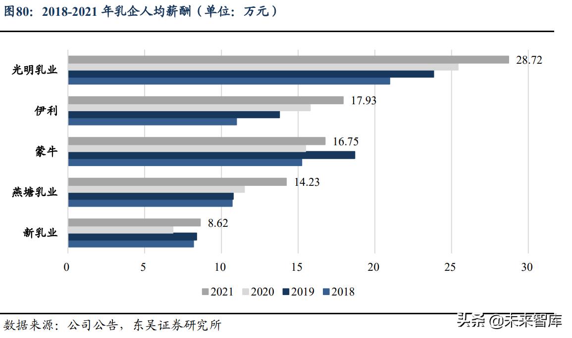 乳制品行业统计图,乳制品行业盈利能力可行性分析