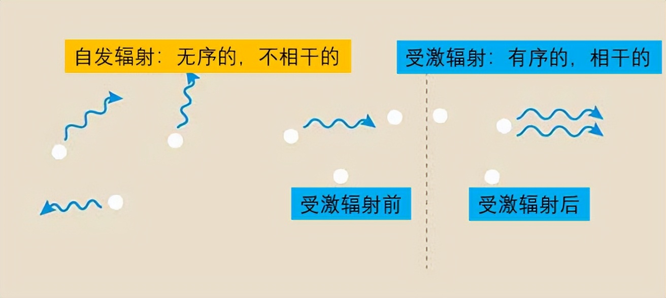 laser激光原理,激光和laser分别代表什么
