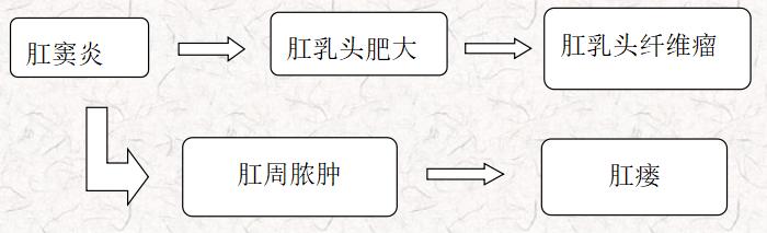 肛门坠胀不敢放松的症状,肛门坠胀的症状和前兆