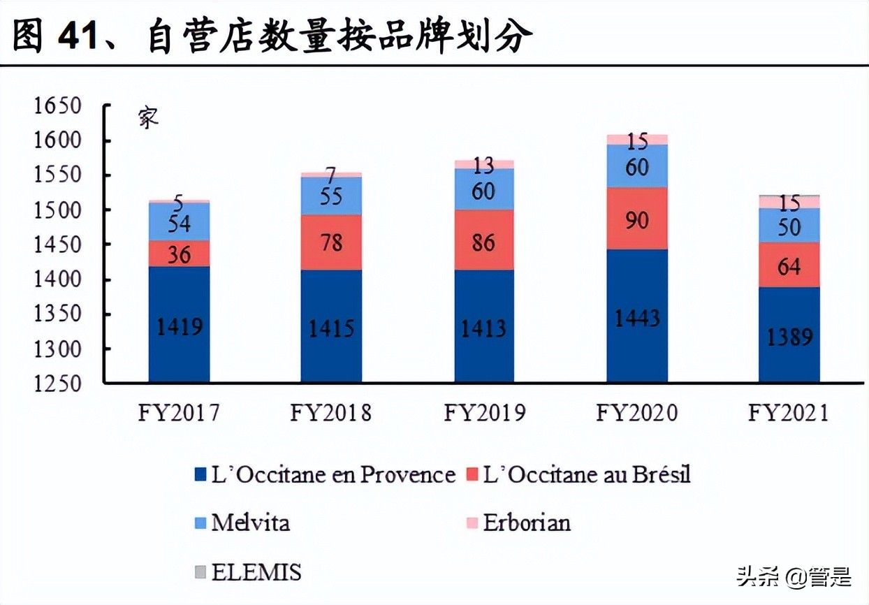 化妆品行业LOCCITANE研究报告：积极求变的全球天然个护集团