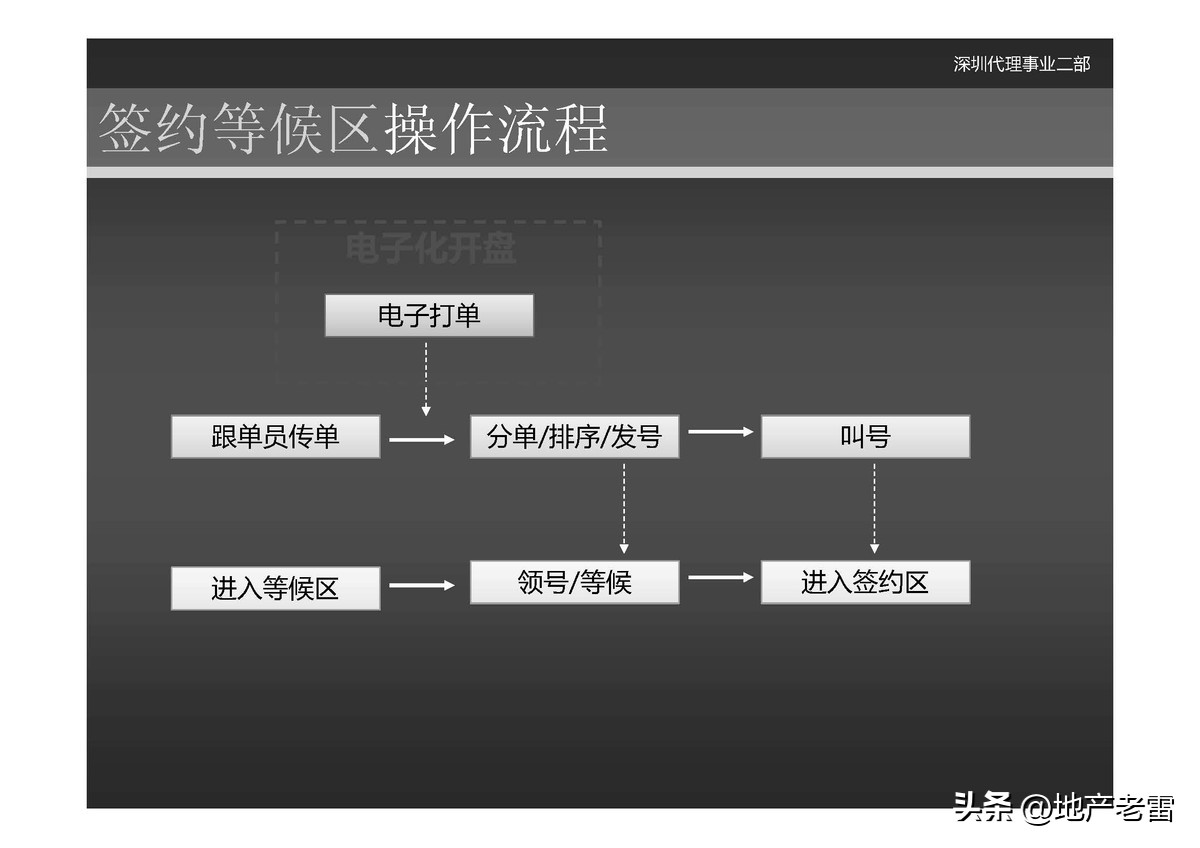 世联是怎么做楼盘营销策划的,世联地产销售