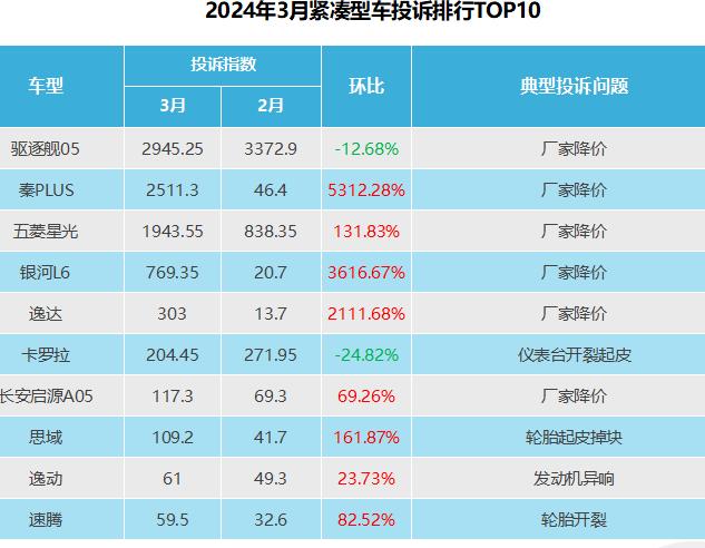 3月汽车投诉销量排行,3月汽车投诉榜前20