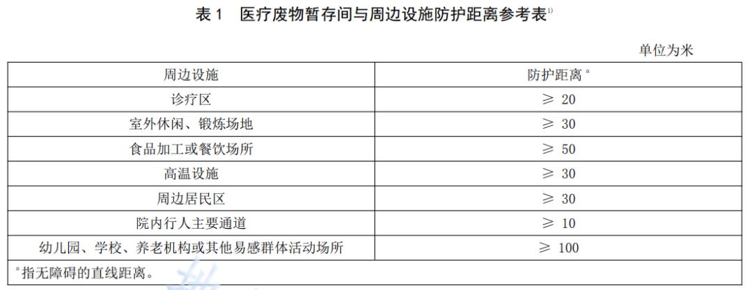 医疗废物暂存点消毒要求,医疗机构对医疗废物登记保存多久