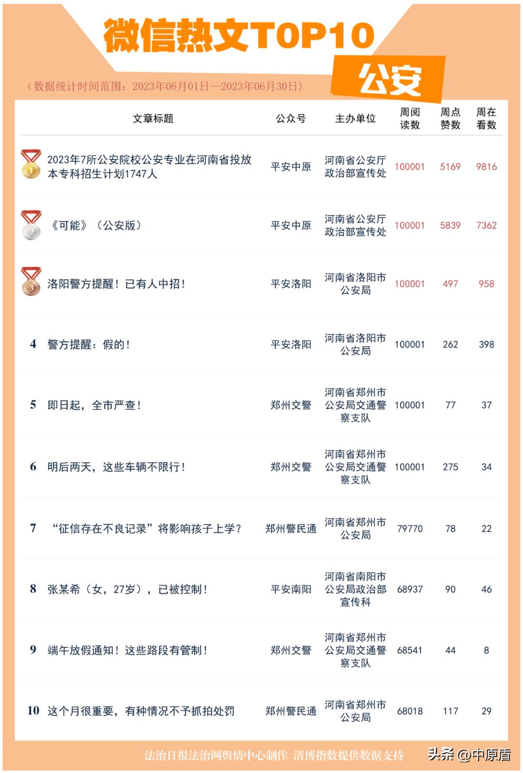 河南政法微信影响力,政法机关微信公众号排名
