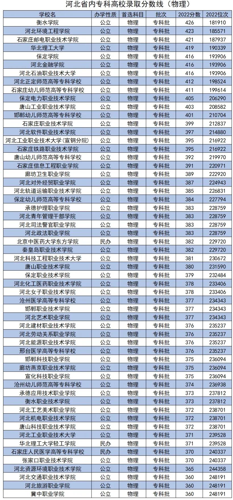 河北省高考各985高校录取结果查询,河北考生志愿可以填报几所大学