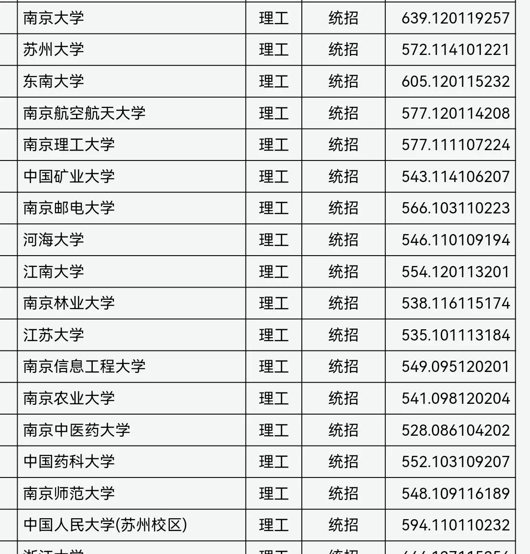 一所录取分数线不高但是学科评估却拥有两个A+一个A-的江南大学