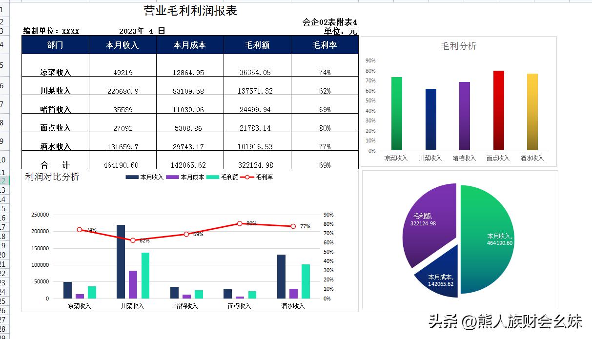 利润表趋势分析模板,如何做利润分析图表