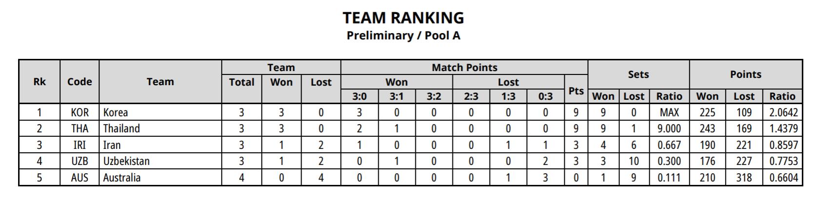 U18女排亚锦赛最新战报,第十一届u18女排亚锦赛中国队名单