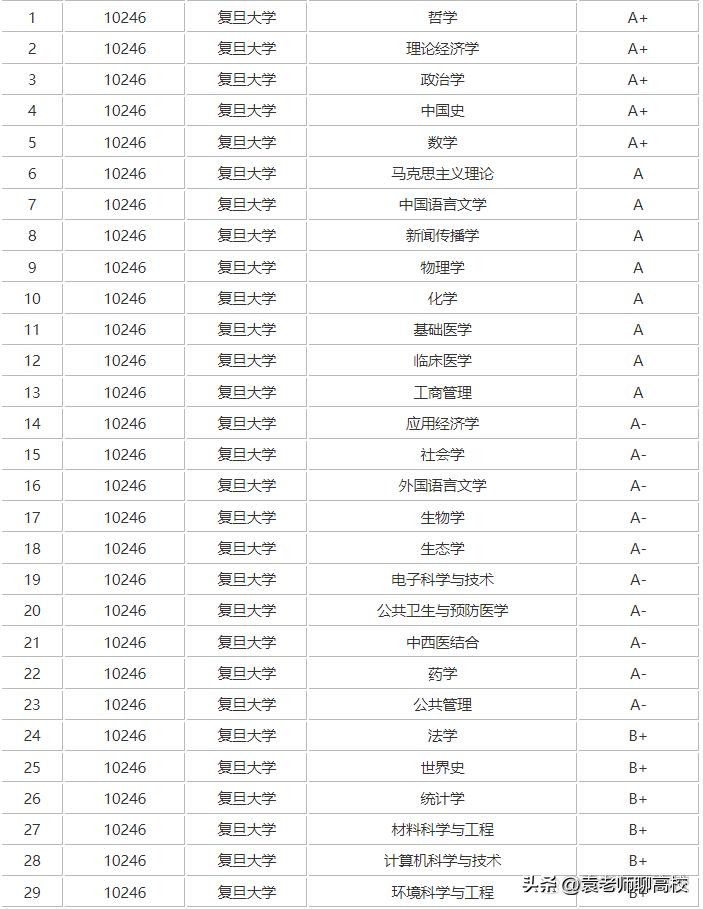 复旦、上交、浙大、南大和中科大，大名鼎鼎的华东五校怎么选？