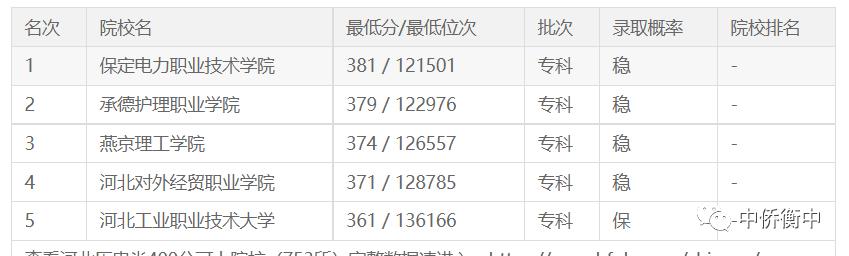 河北编导生400分考哪些大学,400分左右的河北专科大学