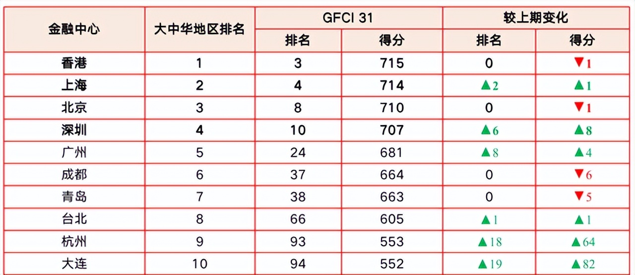 中国金融中心十强出炉：成都第六，大连强势入围