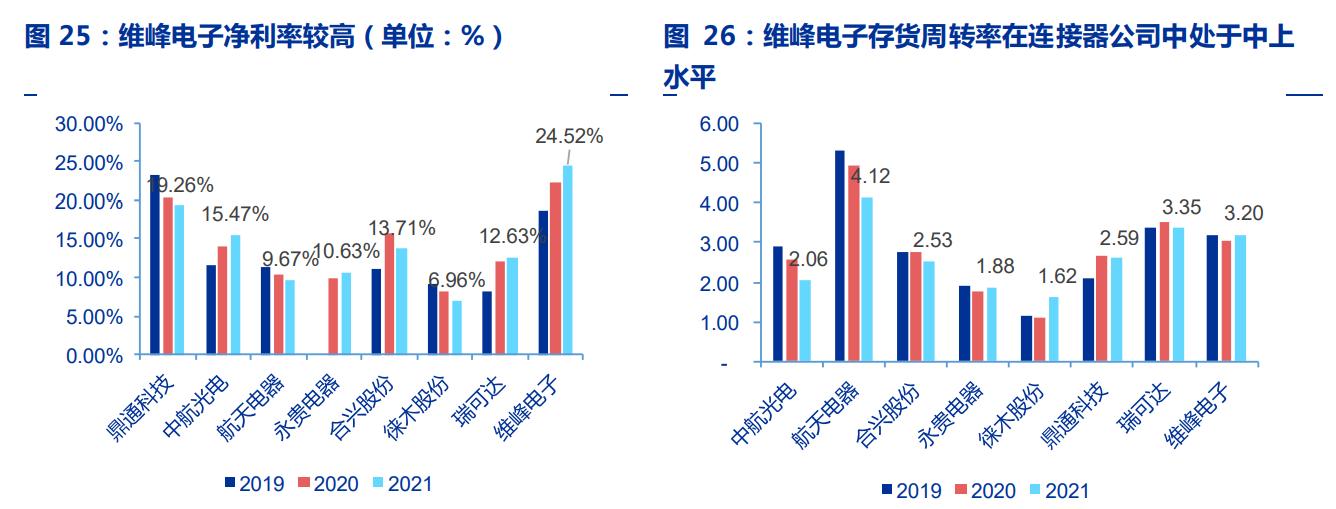 毛利率高筑，维峰电子：兼具成长和稳健的稀缺工控连接器公司