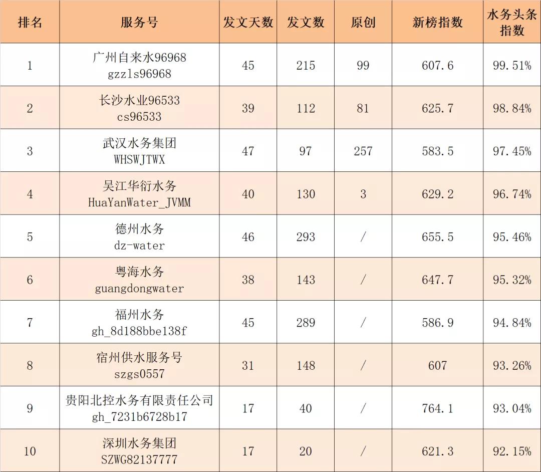 2021年度各大水务集团微信公众号影响力TOP10榜单新鲜出炉