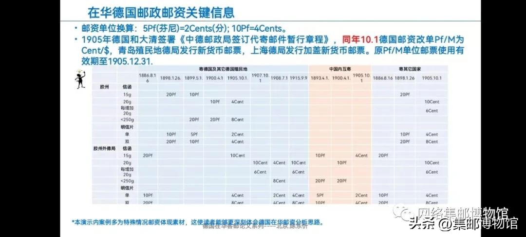 烽断无烟一一清末德国在华邮政邮资漫谈（信函与明信片）