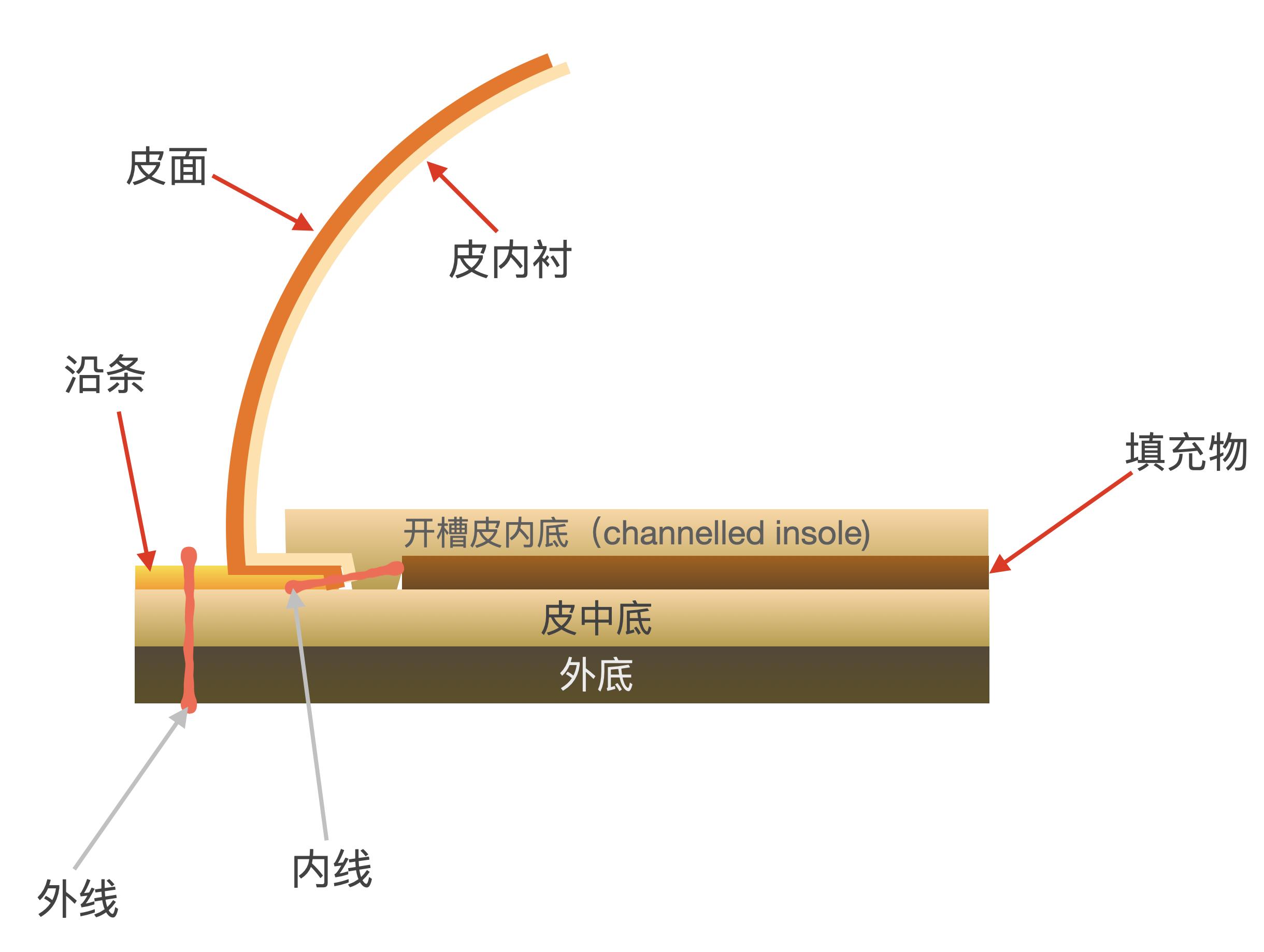 鞋方面的专业术语,关于鞋品介绍的专业术语