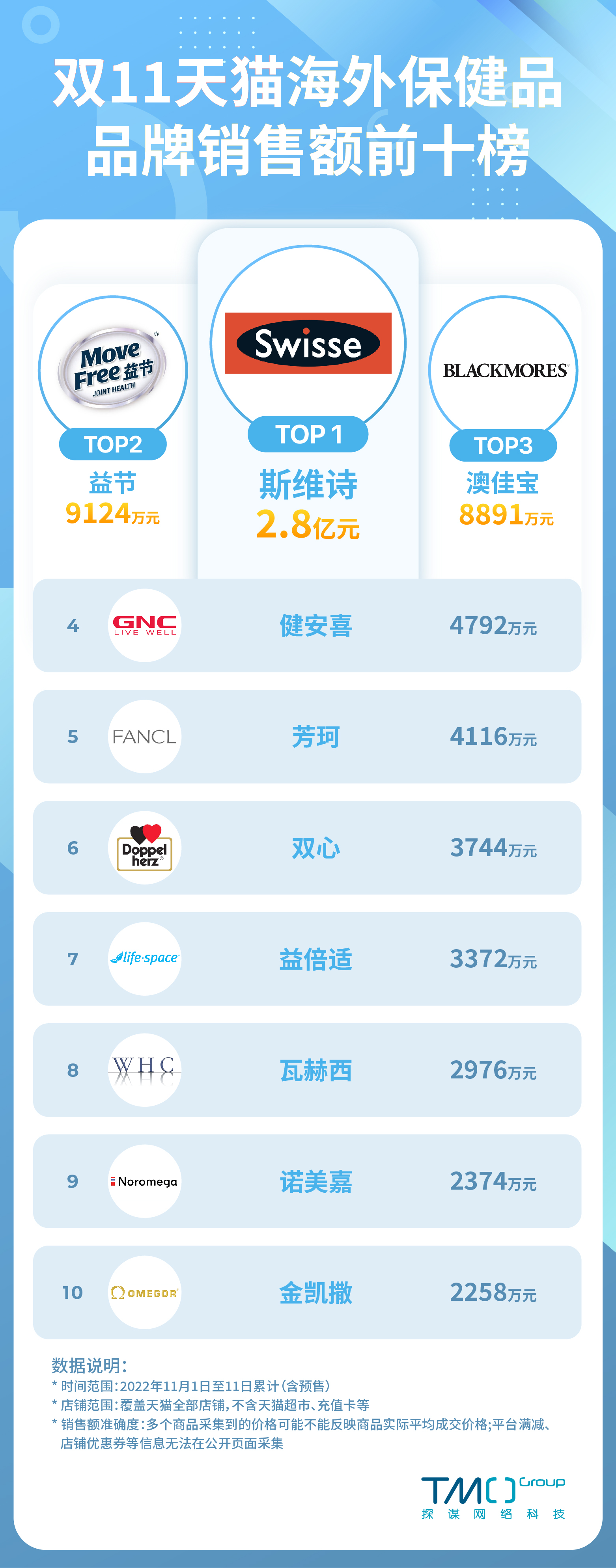 双十一预售保健品排行榜,2020双十一天猫保健品排行榜