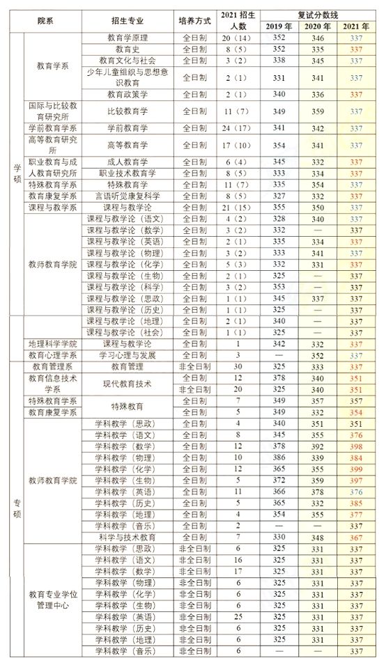 华东师范大学考研怎么样,考研分析华东师范大学