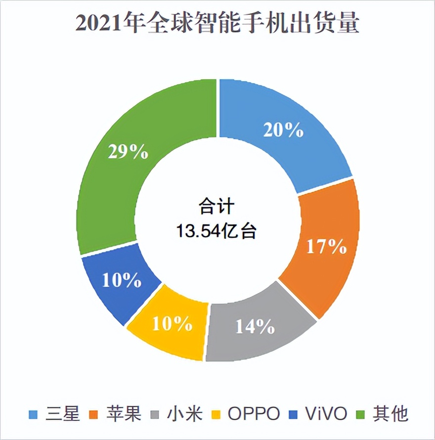 小米为什么不对标ov,小米全球第三只排国内第五