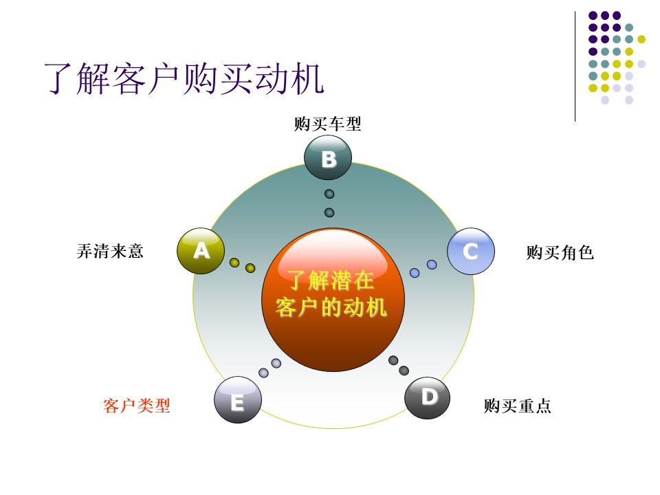 汽车销售技巧与营销管理ppt,汽车销售技巧与话术ppt