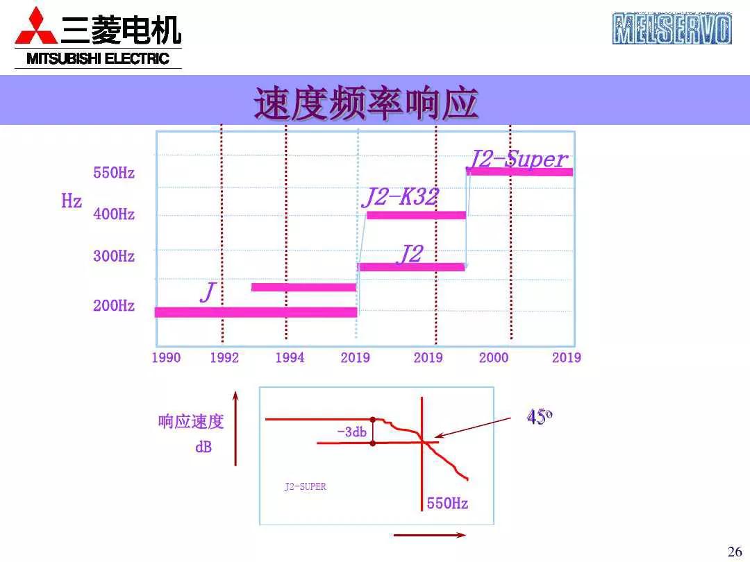 三菱plc控制伺服电机的系统案例,三菱伺服系统培训