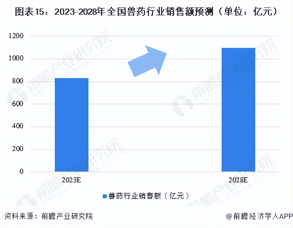预见2023：《2023年中国兽药行业全景图谱》（附发展趋势）