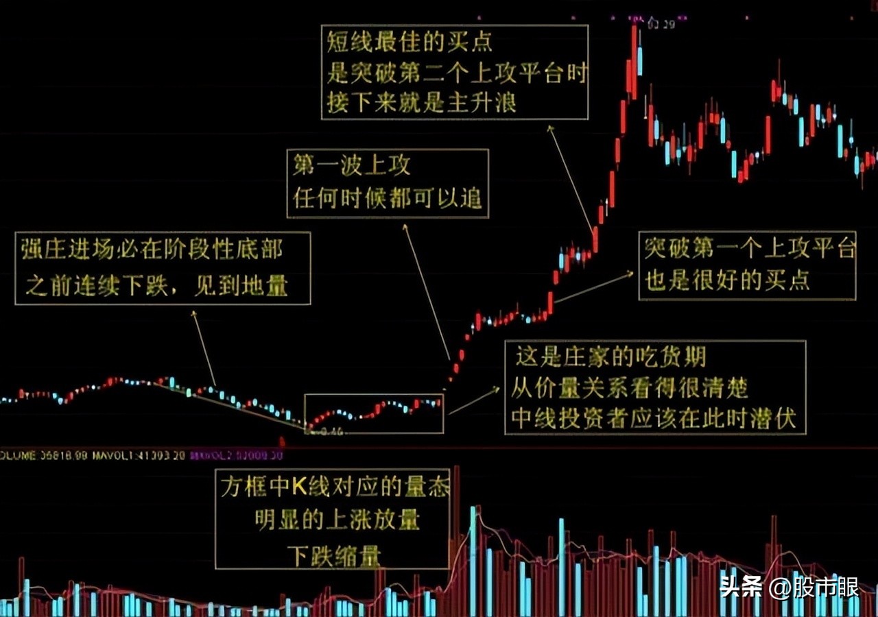 龙头股战法的成功细节,龙头战法涨停板核心部分