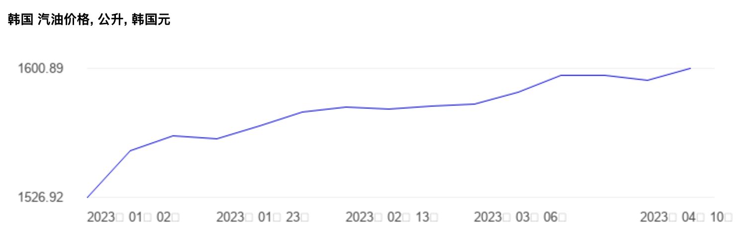世界油价排名一览表,全世界油价排名一览表