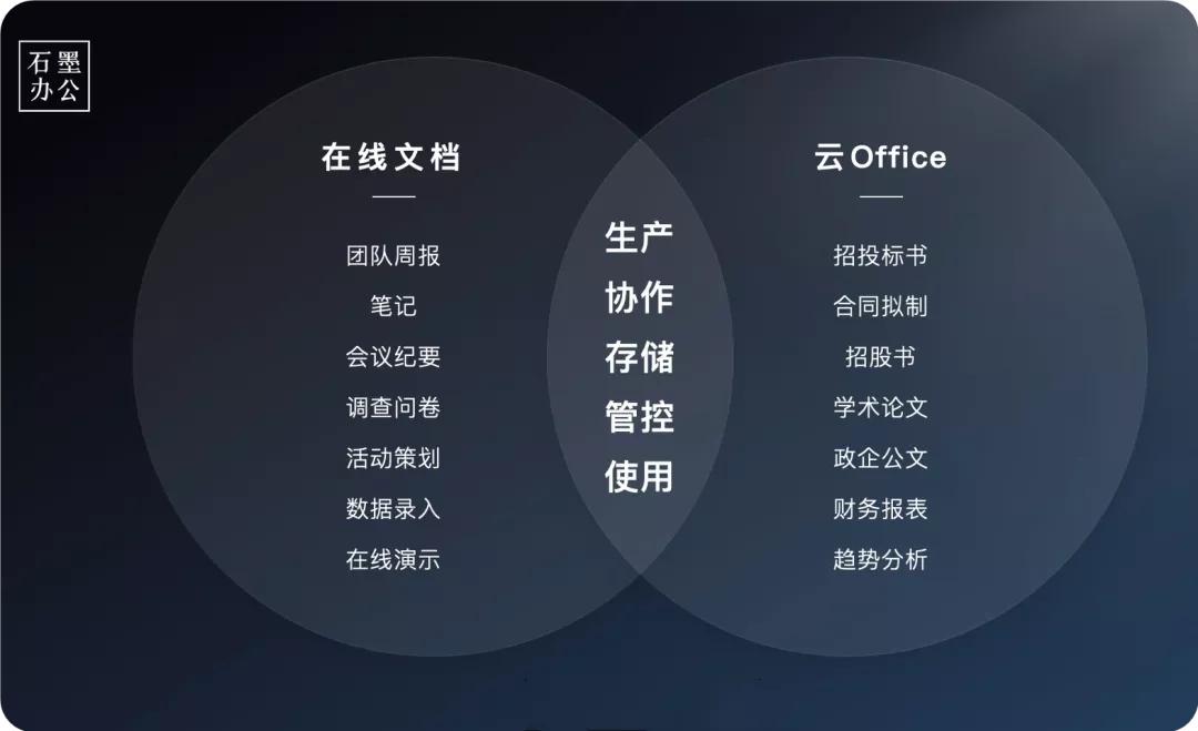 在线文档很高效，但为什么企业办公开始钟爱云Office？