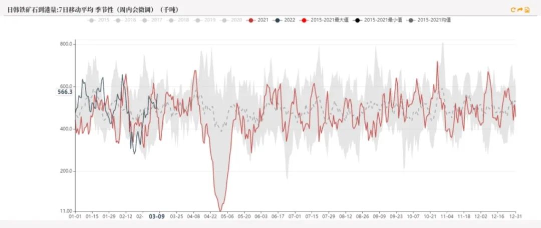 20220311铁矿石周报：力拓铁矿发运跌至季节性新低海运费大幅上涨