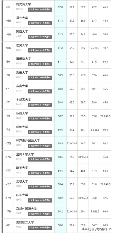 2023年THE日本大学排名出炉，东大能否守住位置？