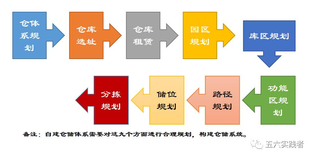 物流的运作模式最基本有哪些,物流规划的关键任务及核心策略