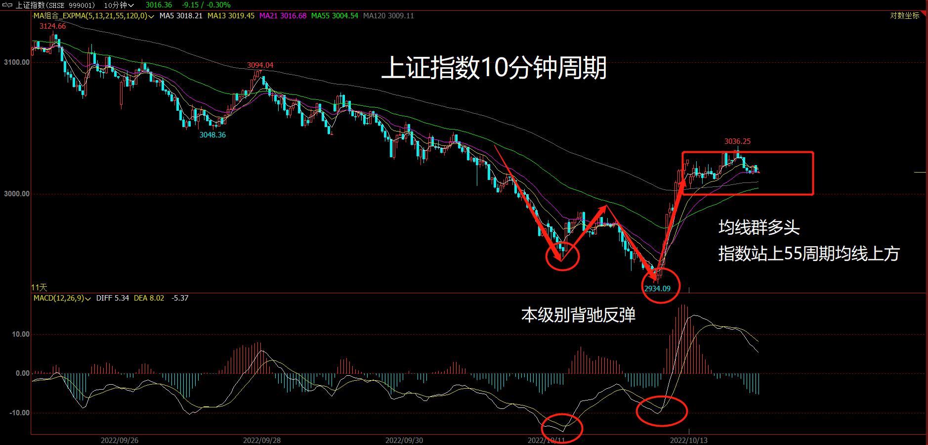 上证指数如何看走势图,上证指数走势图大全