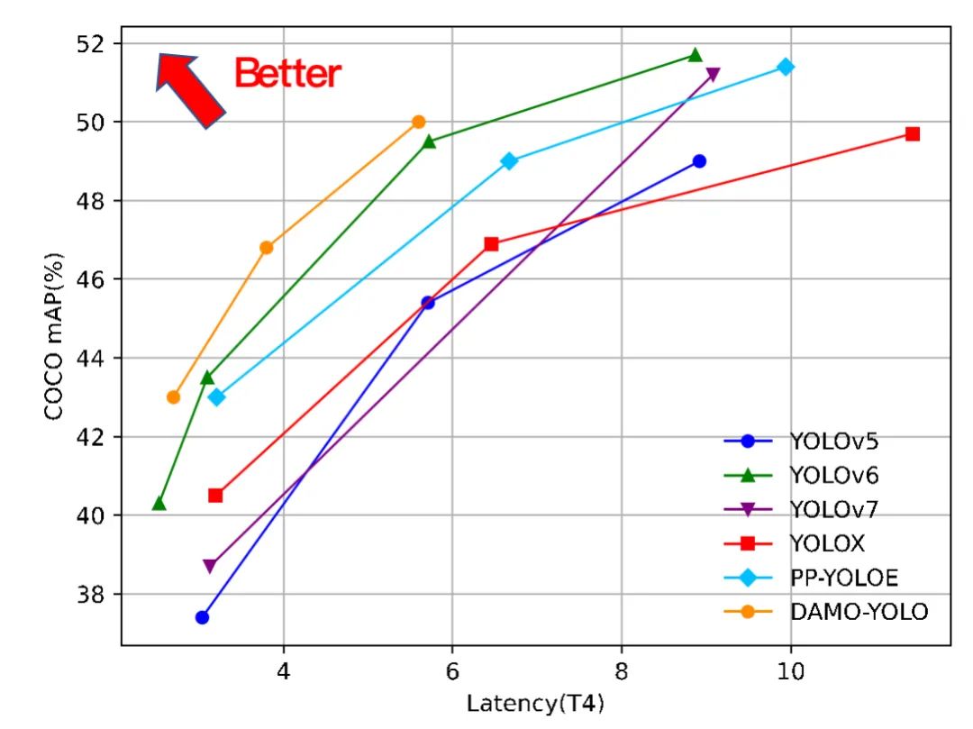 阿里达摩院开源DAMO-YOLO：兼顾速度与精度的新目标检测框架