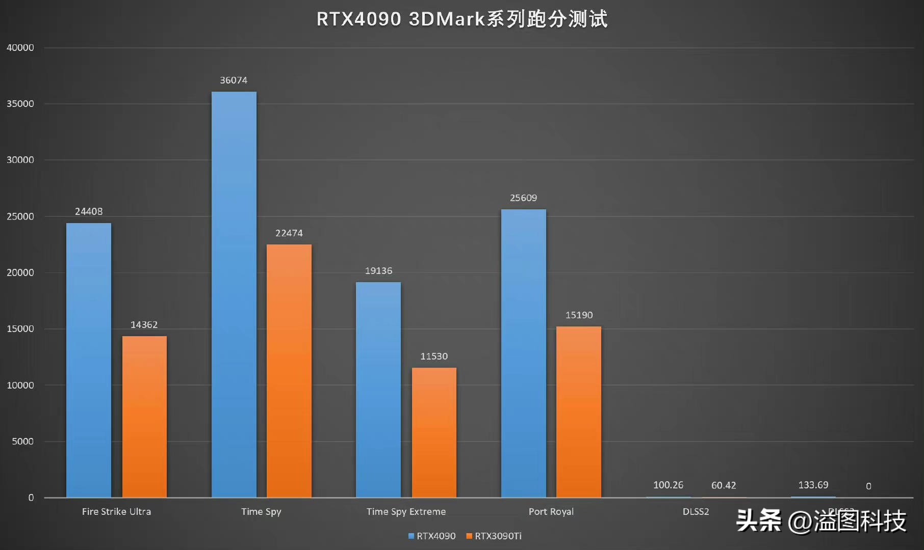 rtx4090赛博朋克顶级画质下怎样,rtx4090游戏性能