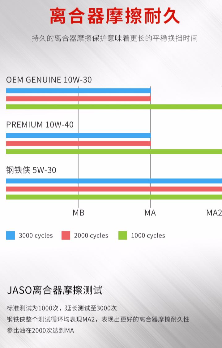零公里钢铁侠机油价格表,零公里钢铁侠冠军版机油