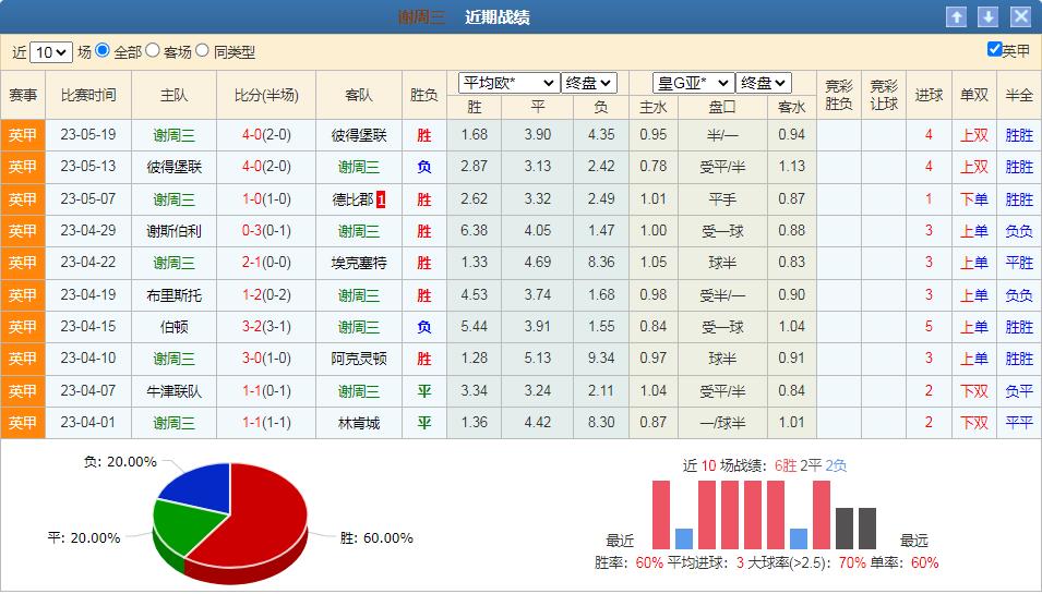 英冠谢周三竞彩推荐,巴恩斯利vs谢周三足彩