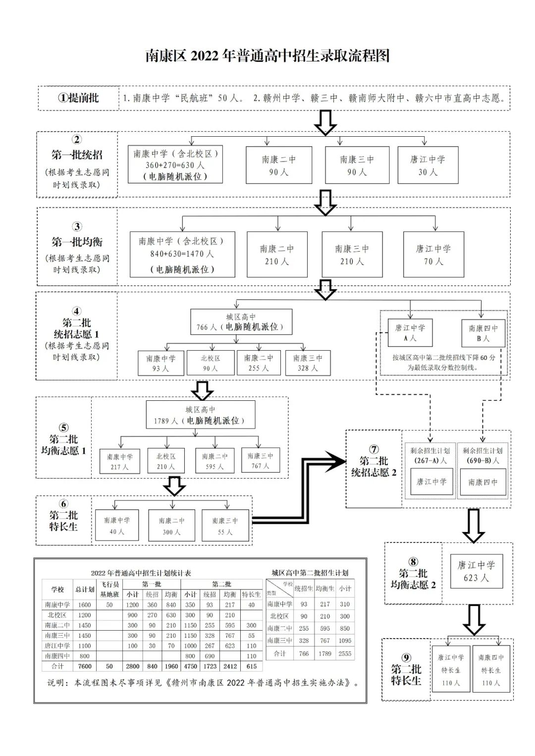 7600人！南康2022年普通高中招生实施办法出炉！附政策解读……