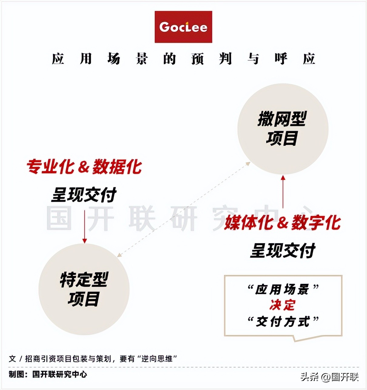 国开联:招商引资项目包装策划的“三个逆向操作”