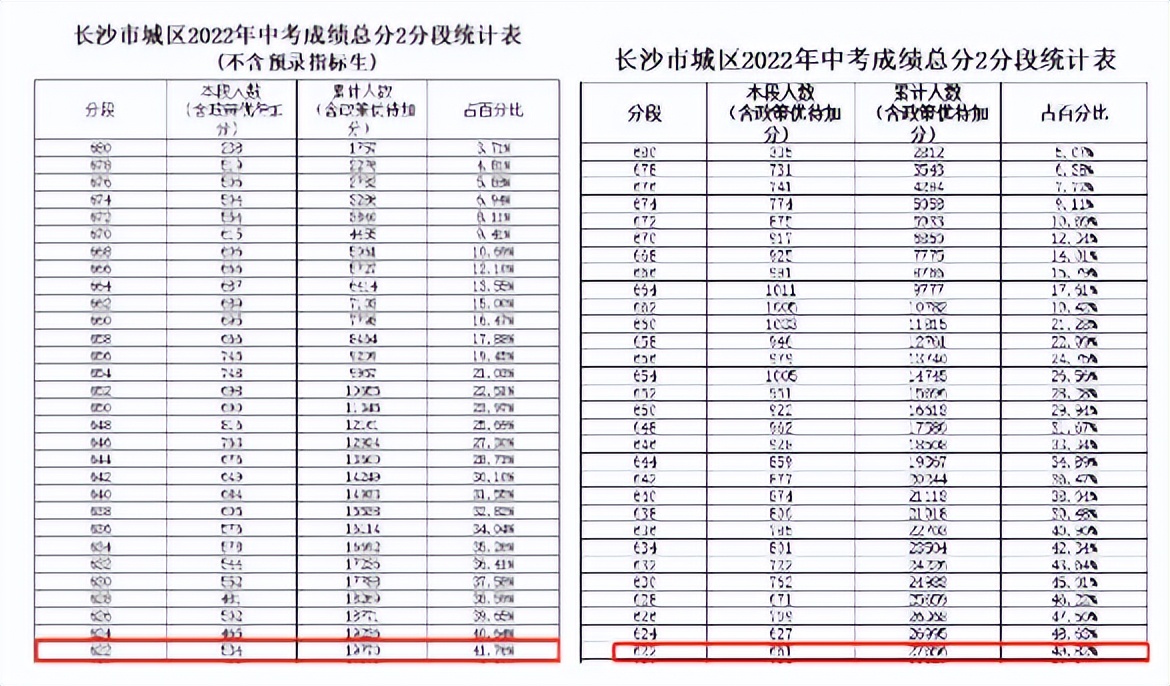 卷王高考成绩,长沙中考620分排名多少名