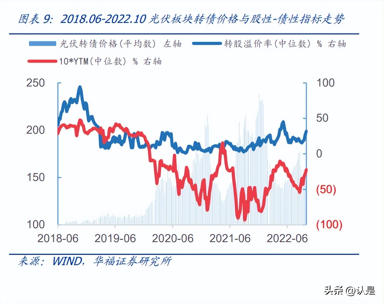 融资6亿可转债光伏,目前上市的光伏可转债