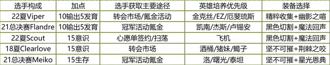 骑士精神edg,电竞经理edg阵容培养