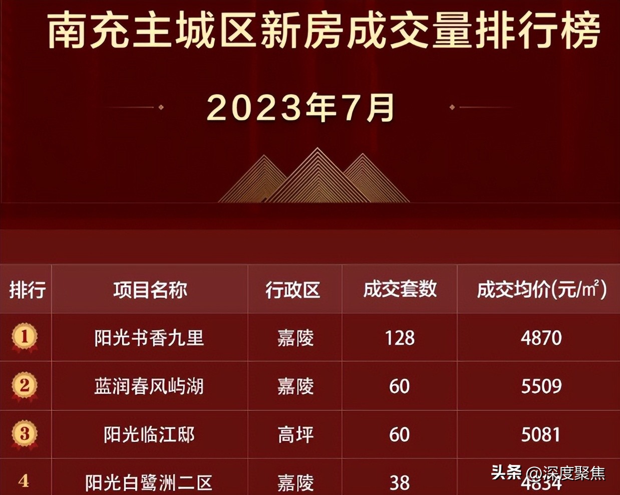 南充市文峰新区楼盘值得购买吗,南充文峰新城哪个楼盘最好