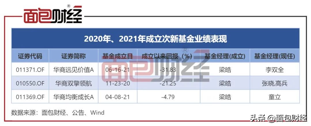 华商基金今年涨还是跌,调仓换股应对市场变化