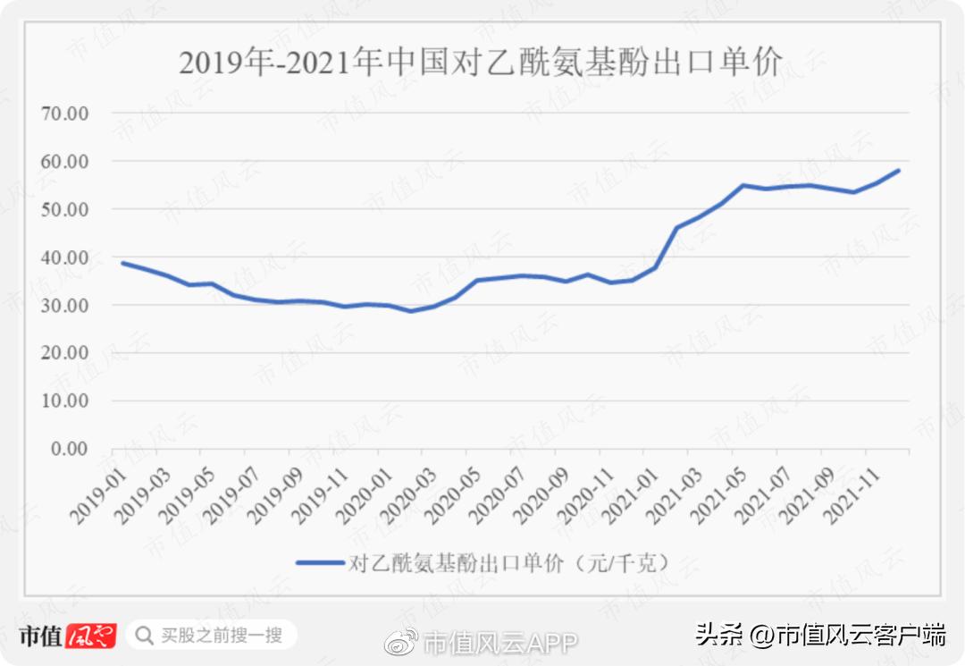 扑热息痛产能,扑热息痛原料药最新报价