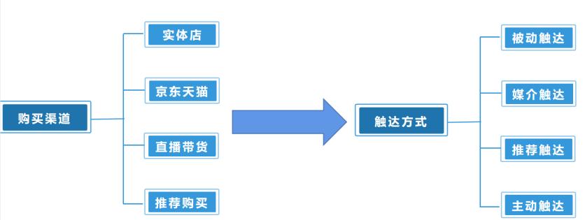 渠道运营迭代,从运营类层面看商业模式