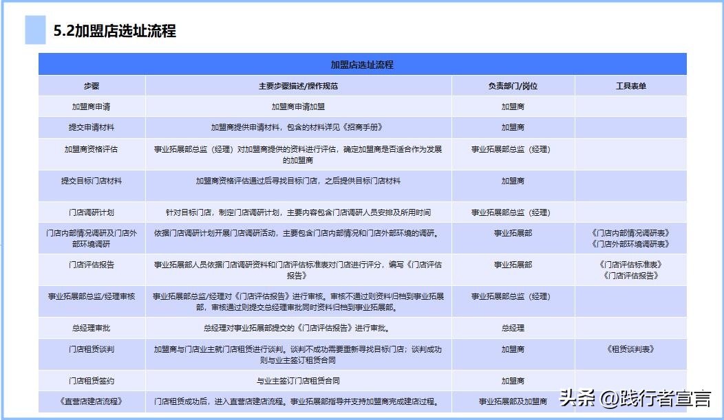 开店如何快速有效选址,连锁店选址口诀