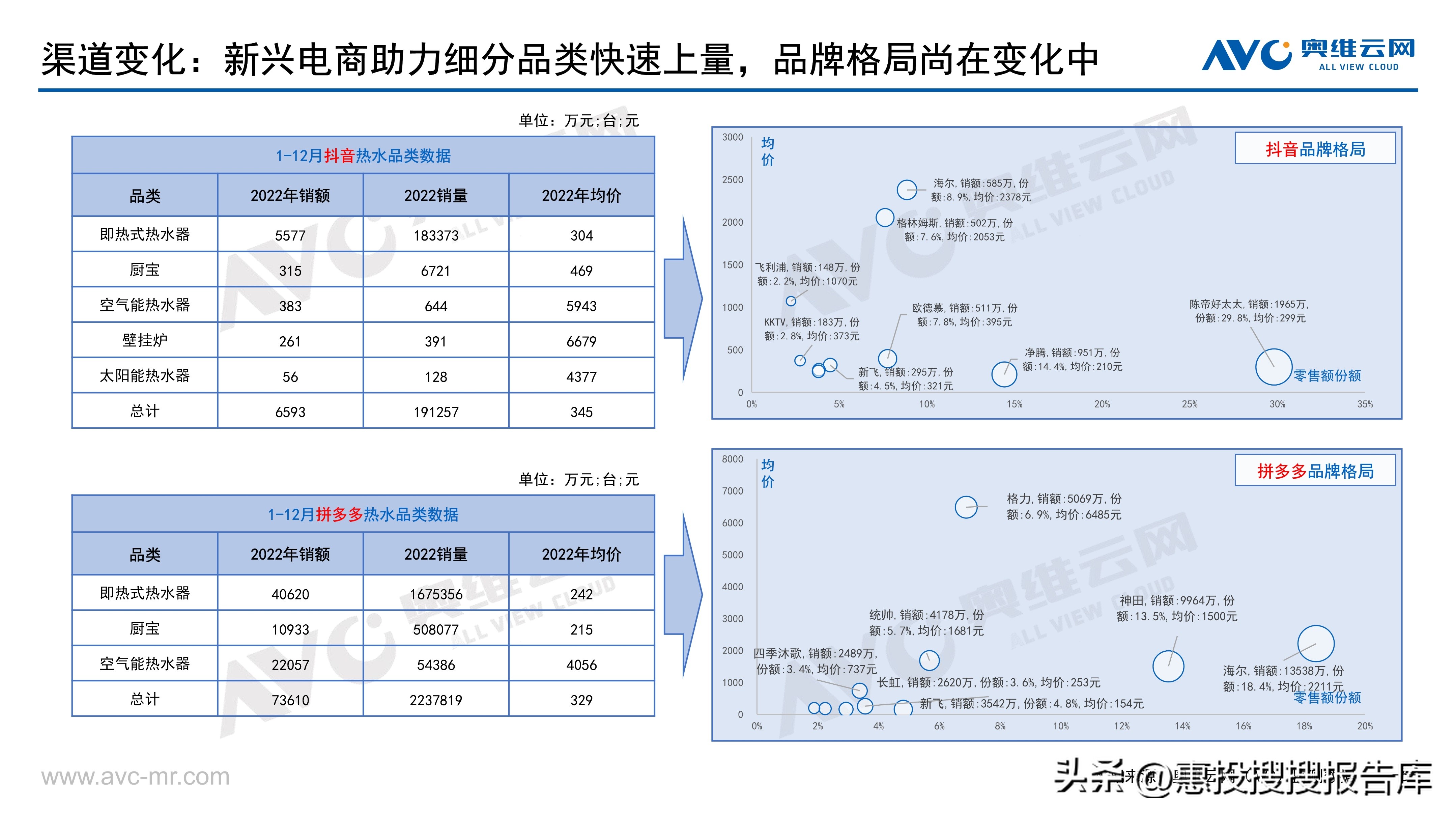 热水器市场格局,商用热水器市场份额