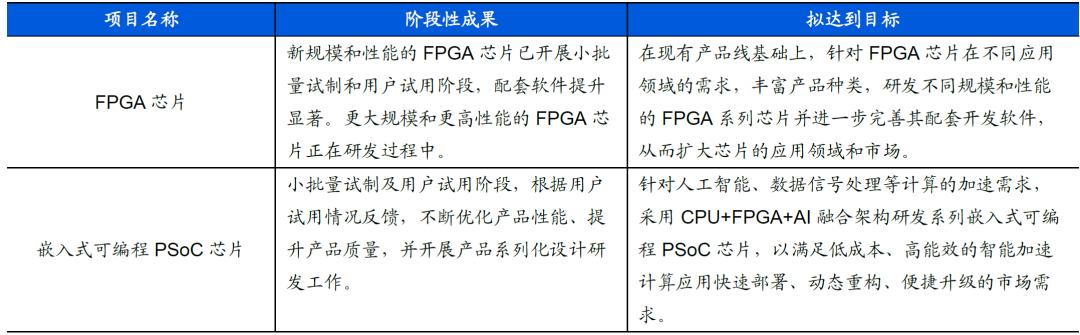 中国fpga前十大厂商,国产fpga上市