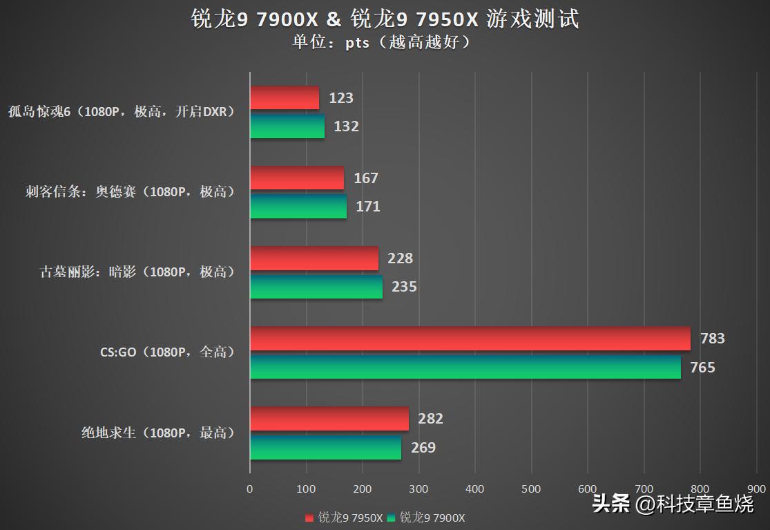 锐龙97900x打游戏,锐龙97900带核显么