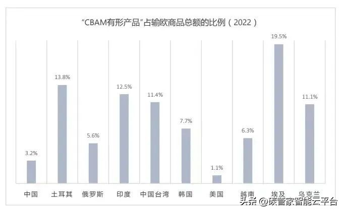 碳关税对我国出口的影响有哪些,碳关税正式来袭对这五个行业影响